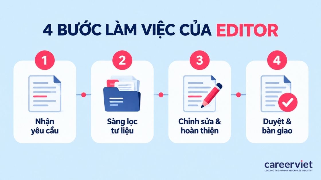 công việc của editor