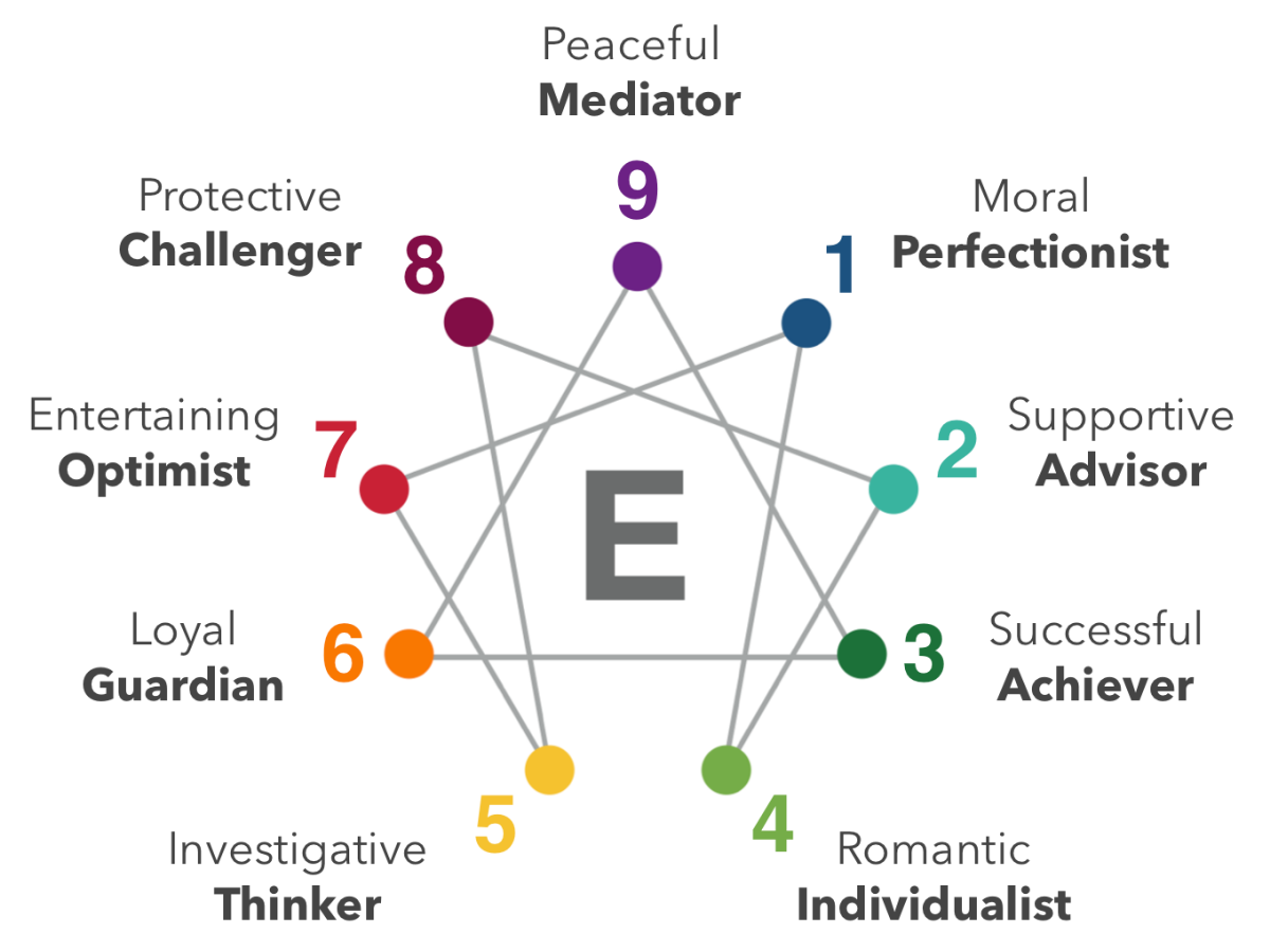 9 nhóm tính cách của Enneagram