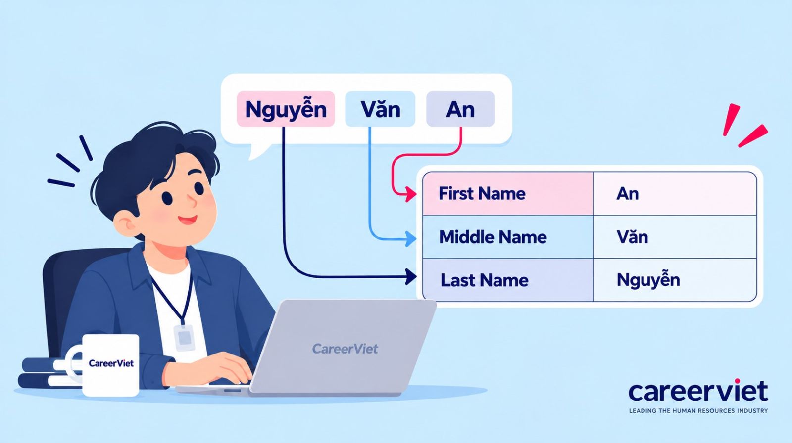 Phân biệt các thành phần họ và tên trong tiếng Anh