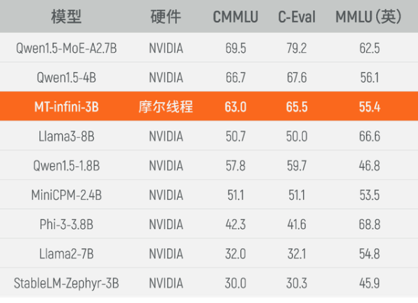 GPU Trung Quốc đạt bước nhảy vọt về hiệu năng, tuyên bố đánh bại cả NVIDIA khi huấn luyện AI