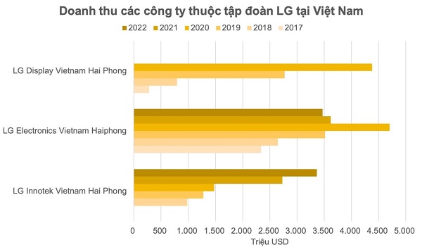 Hai "đại bàng" Hàn Quốc chọn Việt Nam làm tổ đem về hơn 80 tỷ USD doanh thu, lớn gấp đôi các doanh nghiệp điện tử khác cộng lại