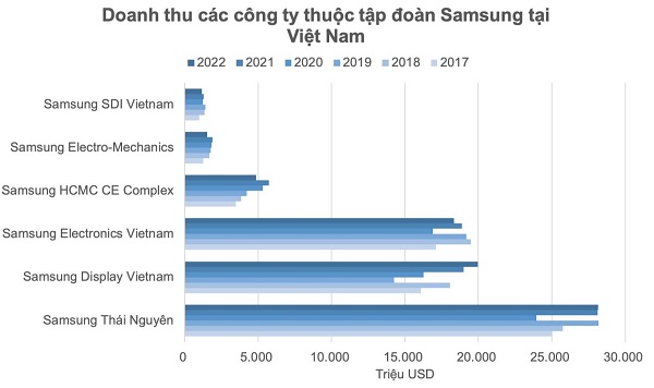 Hai "đại bàng" Hàn Quốc chọn Việt Nam làm tổ đem về hơn 80 tỷ USD doanh thu, lớn gấp đôi các doanh nghiệp điện tử khác cộng lại