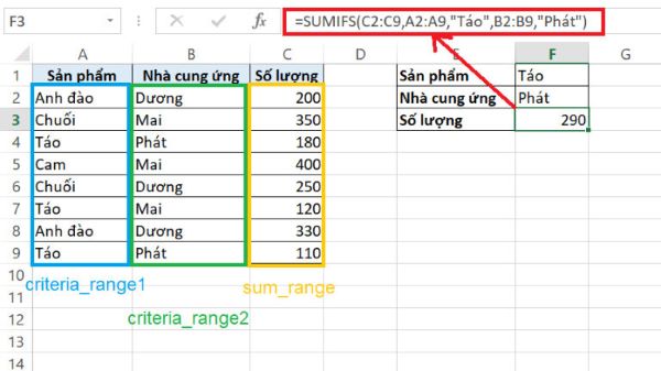 Công thức hàm Sumif tính số lượng táo được Phát cung cấp 