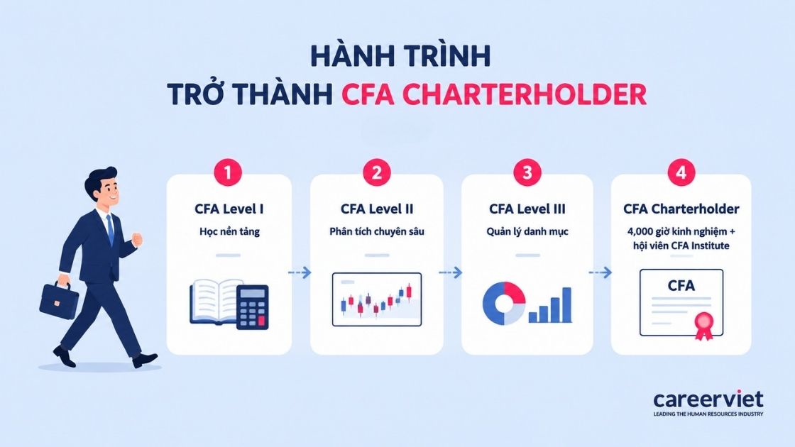 Hành trình trở thành CFA Charterholder.
