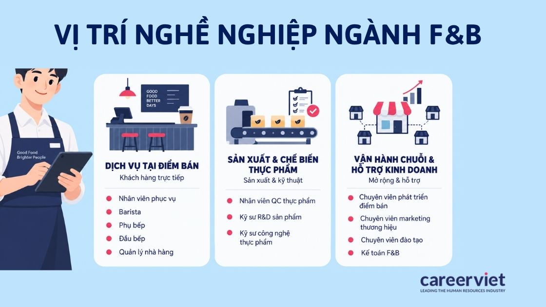 Học ngành F&B ra trường làm gì?