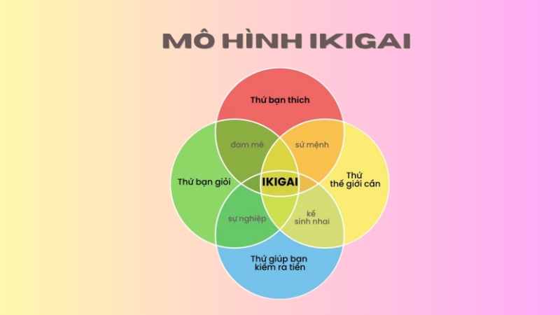 Ikigai là gì? Ikigai là một thuật ngữ có nguồn gốc từ Nhật Bản, được dịch là “mục đích sống”