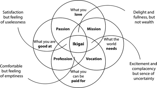 Điểm giao của 4 câu hỏi sẽ là Ikigai của bạn