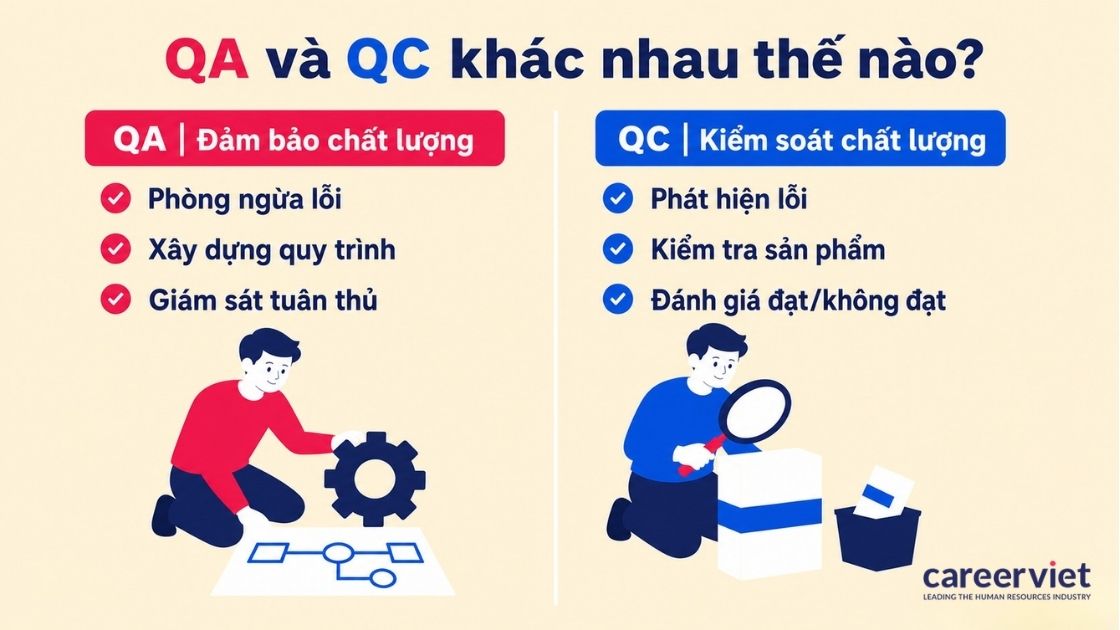 Ba tiêu chí tách bạch QA với QC khi đọc mô tả công việc.