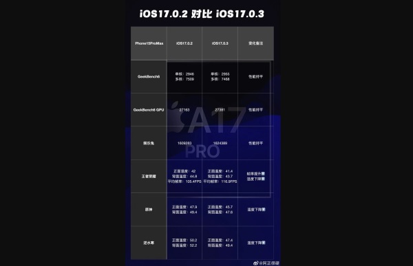 Không chỉ giải quyết vấn đề nhiệt, iOS 17.0.3 còn giúp iPhone 15 chơi Genshin Impact mượt hơn