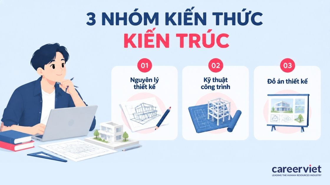 Sơ đồ 3 khối kiến thức chính ngành kiến trúc
