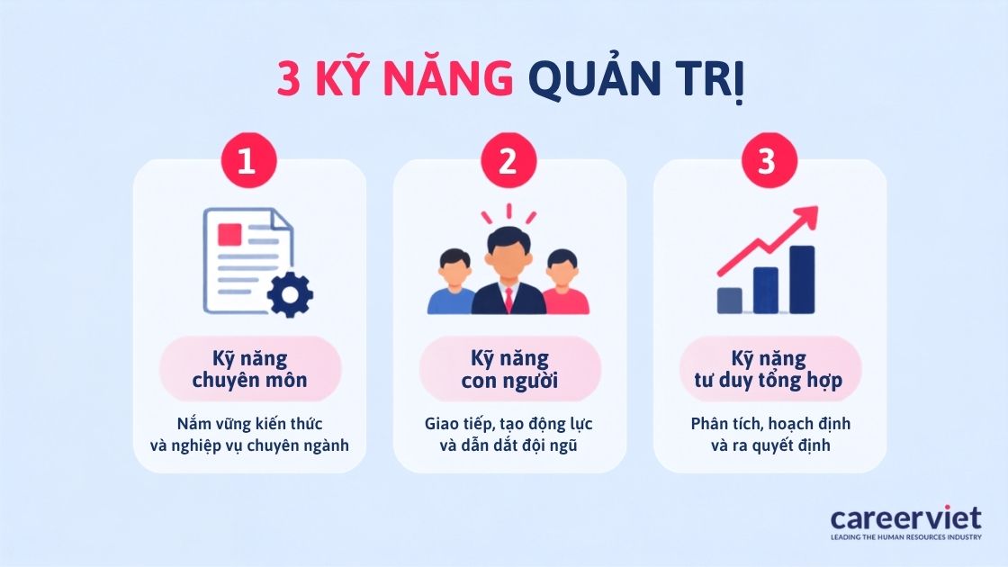 Ba nhóm kỹ năng cần thiết của một nhà quản trị