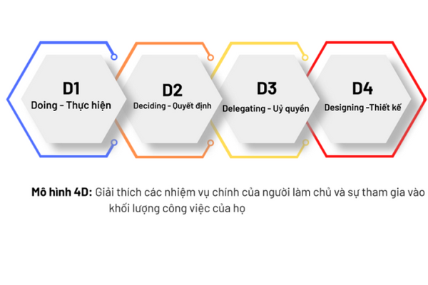 Phương pháp 4D là một cách quản lý thời gian hiệu quả 