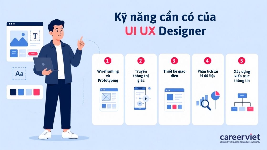 Năm nhóm năng lực từ dựng wireframe tới tạo mẫu sản phẩm.