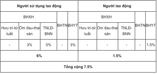    Mức đóng BHXH của lao động nước ngoài