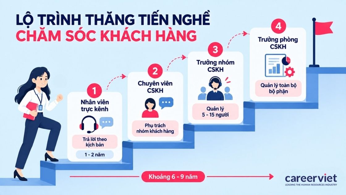 Lộ trình thăng tiến nghề chăm sóc khách hàng