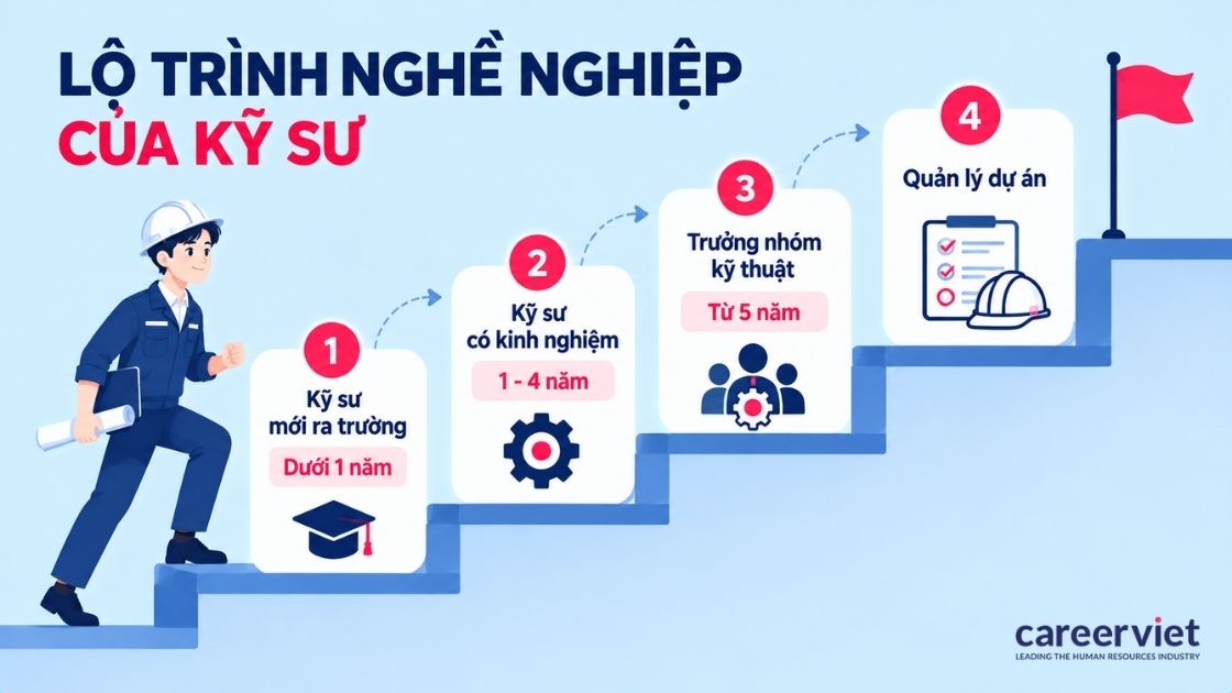 Lộ trình nghề nghiệp của kỹ sư