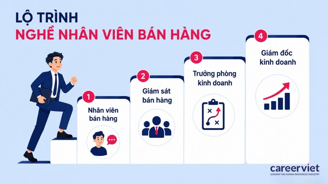 Bốn bậc từ nhân viên lên giám sát, trưởng phòng và giám đốc kinh doanh.