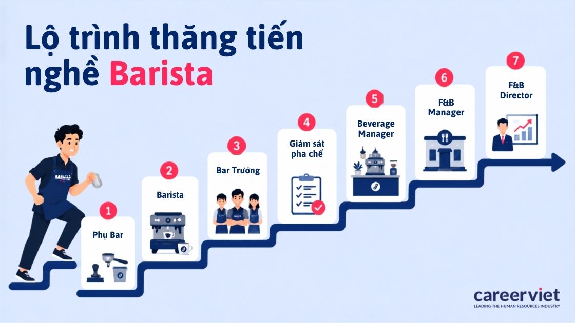 Các bậc từ phụ bar lên quản lý bộ phận ẩm thực.