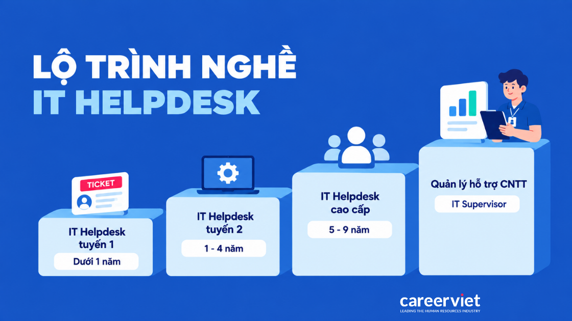 Sơ đồ bốn nấc thăng tiến của nghề IT Helpdesk
