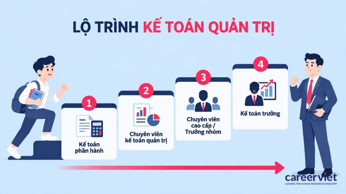 Lộ trình thăng tiến của kế toán quản trị