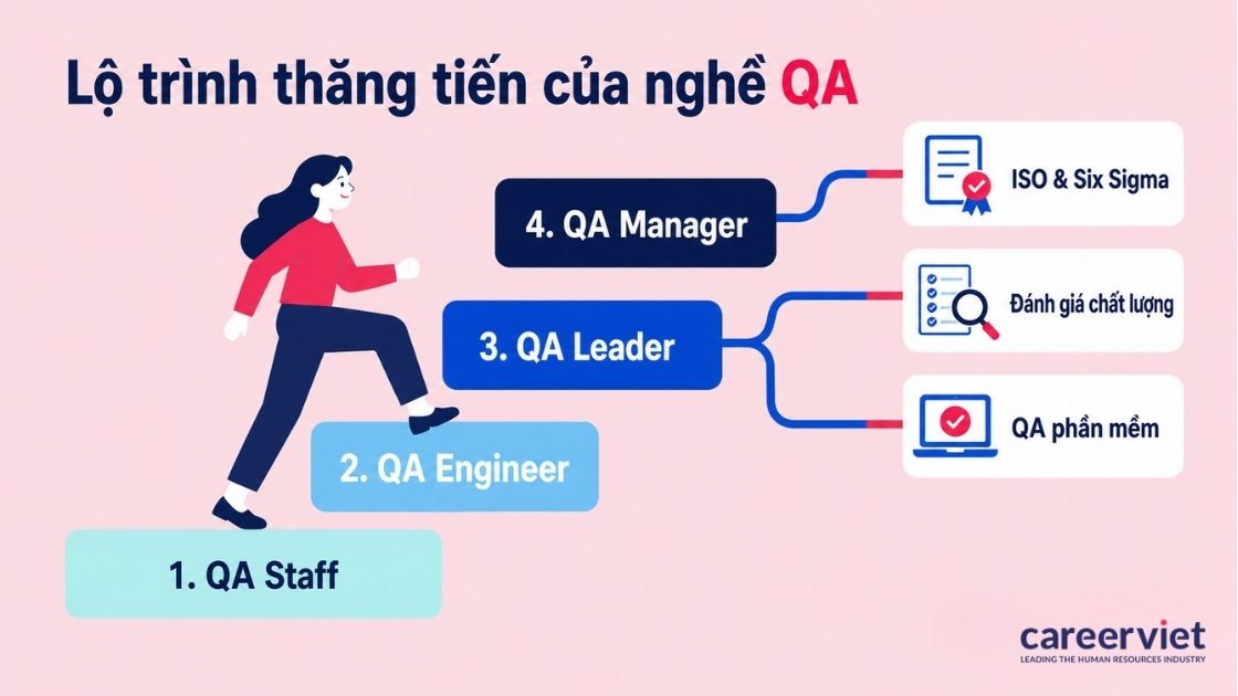 Bốn mốc sự nghiệp QA cùng ba hướng rẽ ngang mở rộng.