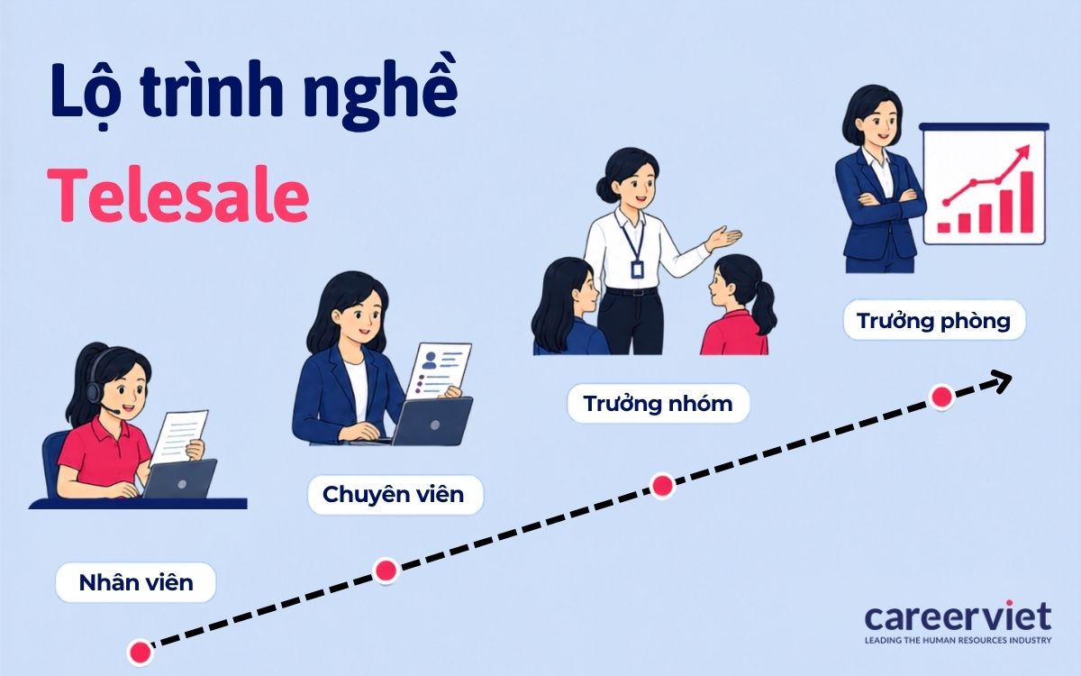 Bốn bậc nghề gắn với thay đổi thật về phạm vi công việc.