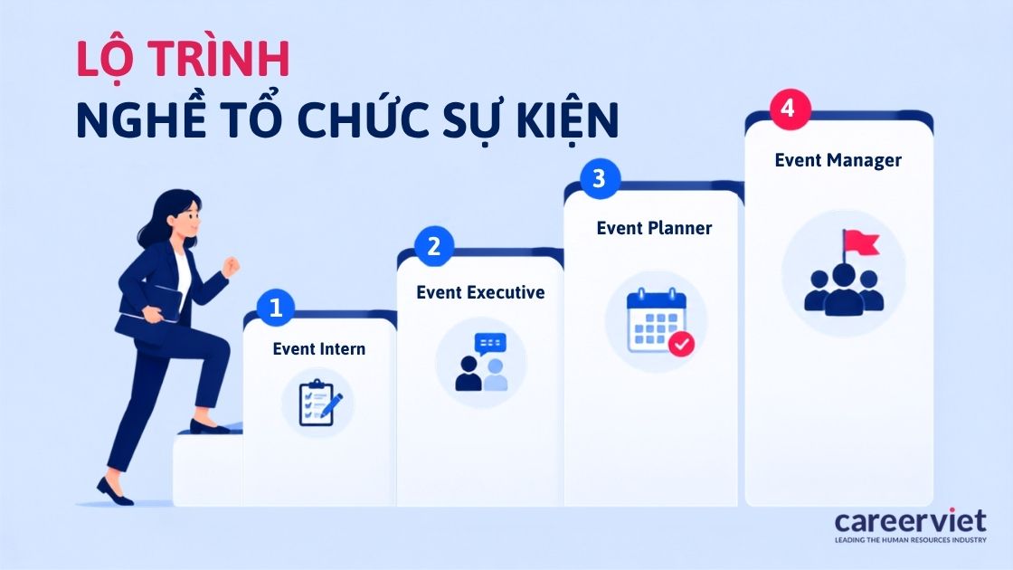 Lộ trình phát triển sự nghiệp trong ngành tổ chức sự kiện đi từ vị trí hỗ đến giám đốc tổ chức.