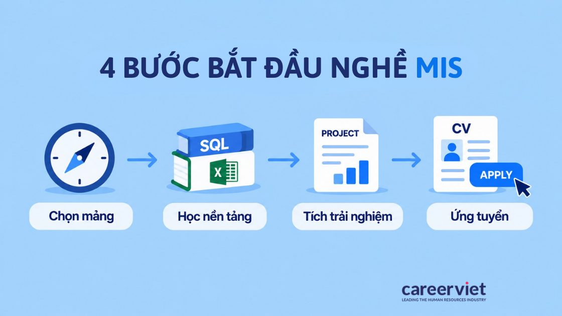 Sơ đồ nối các bước từ chọn mảng đến nộp hồ sơ