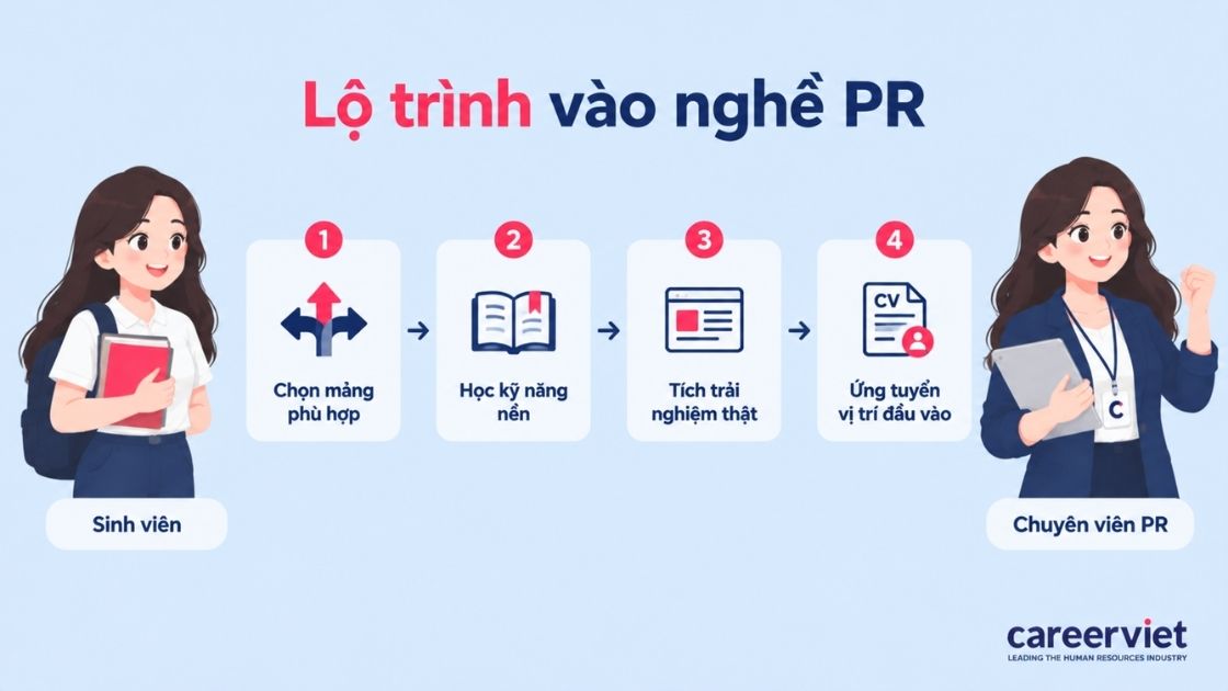 Sơ đồ bốn bước giúp người mới chọn mảng và ứng tuyển