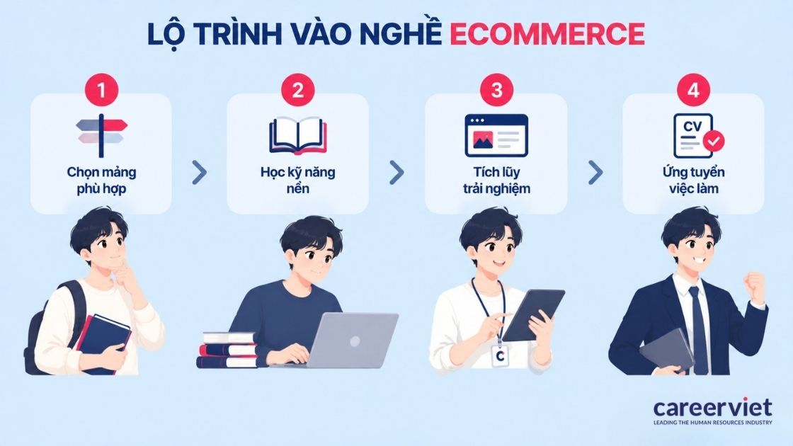 Sơ đồ 4 bước giúp người mới chọn mảng phù hợp