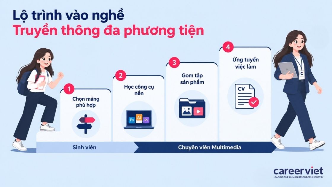  Sơ đồ 4 bước giúp người mới chọn mảng và ứng tuyển