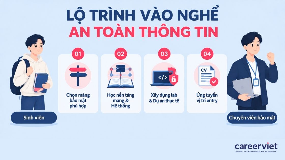 Lộ trình định hướng nghề nghiệp ngành an toàn thông tin
