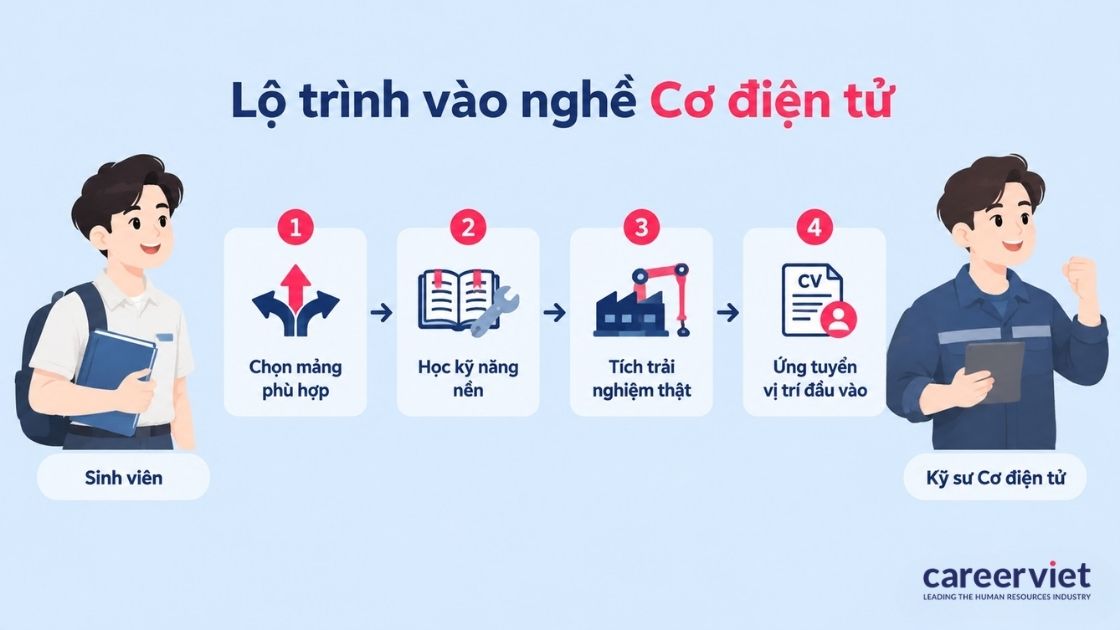 Bốn bước định hướng chuyên môn và ứng tuyển vị trí đầu tiên
