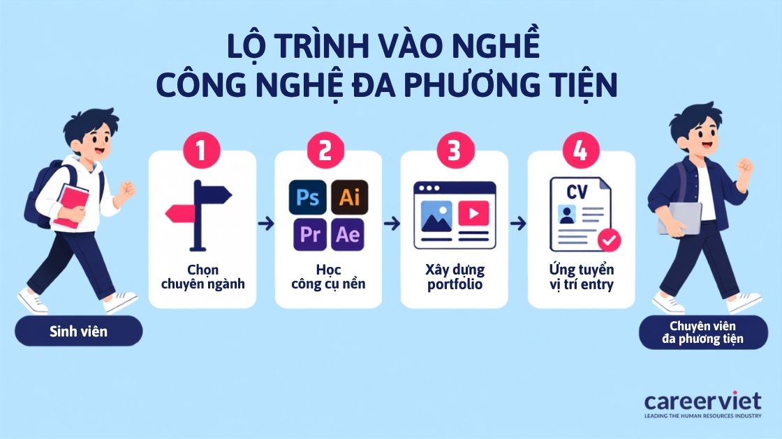 Lộ trình 4 bước bắt đầu với ngành công nghệ đa phương tiện
