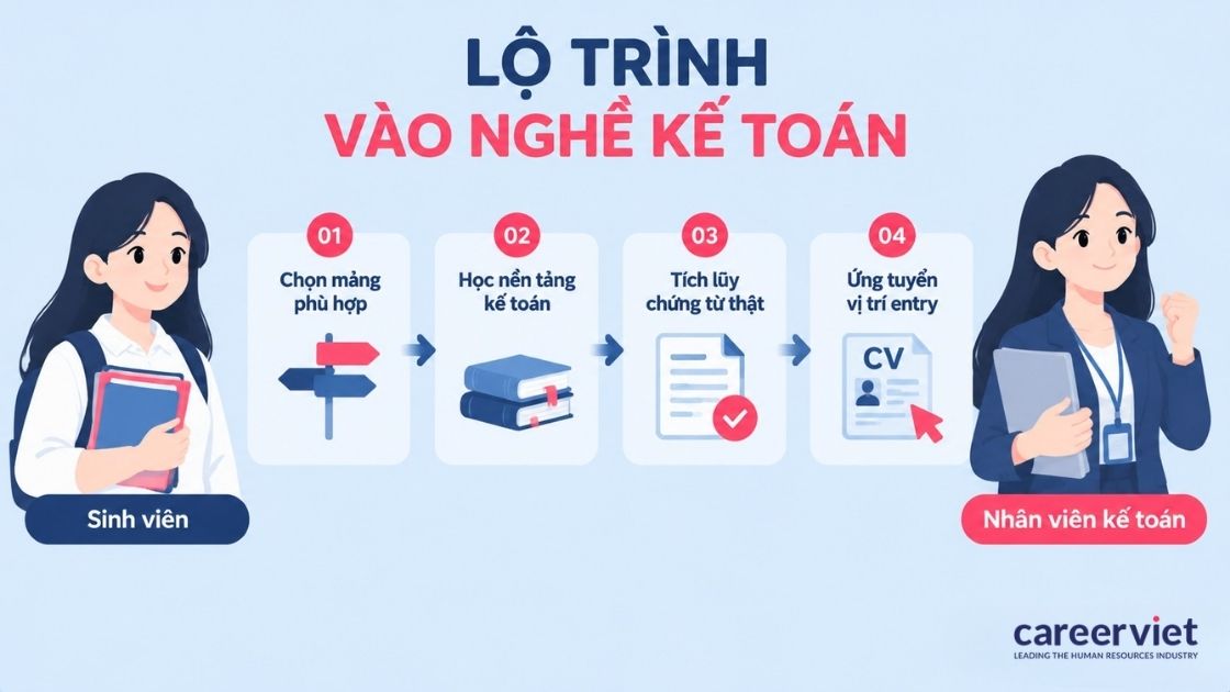 Lộ trình vào nghề kế toán doanh nghiệp