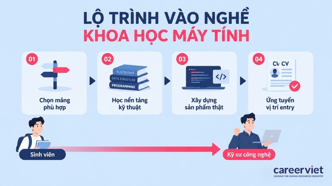 Lộ trình 4 bước bắt đầu với ngành khoa học máy tính