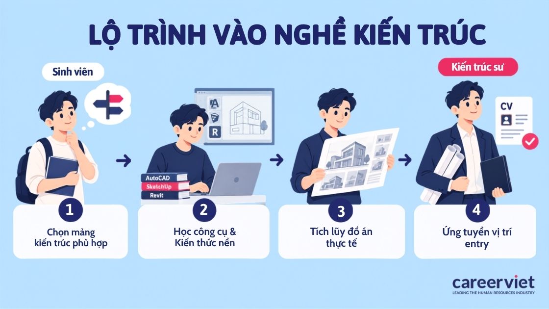 Lộ trình vào nghề kiến trúc