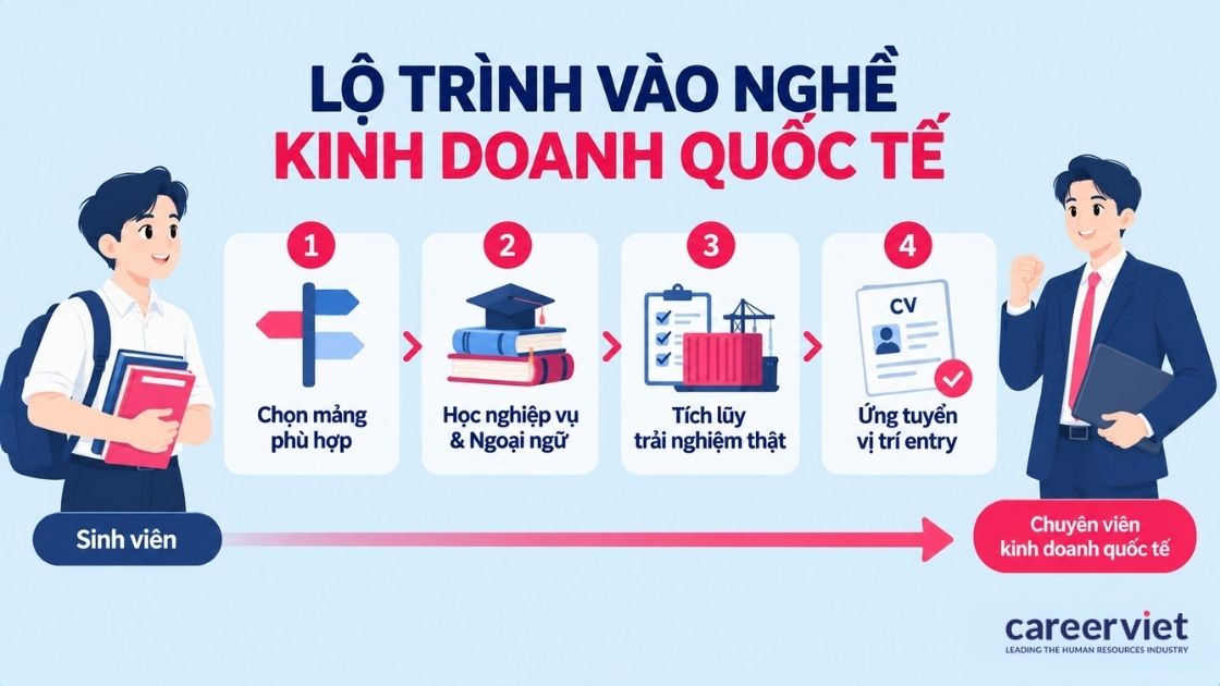 Lộ trình bốn bước bắt đầu với ngành kinh doanh quốc tế