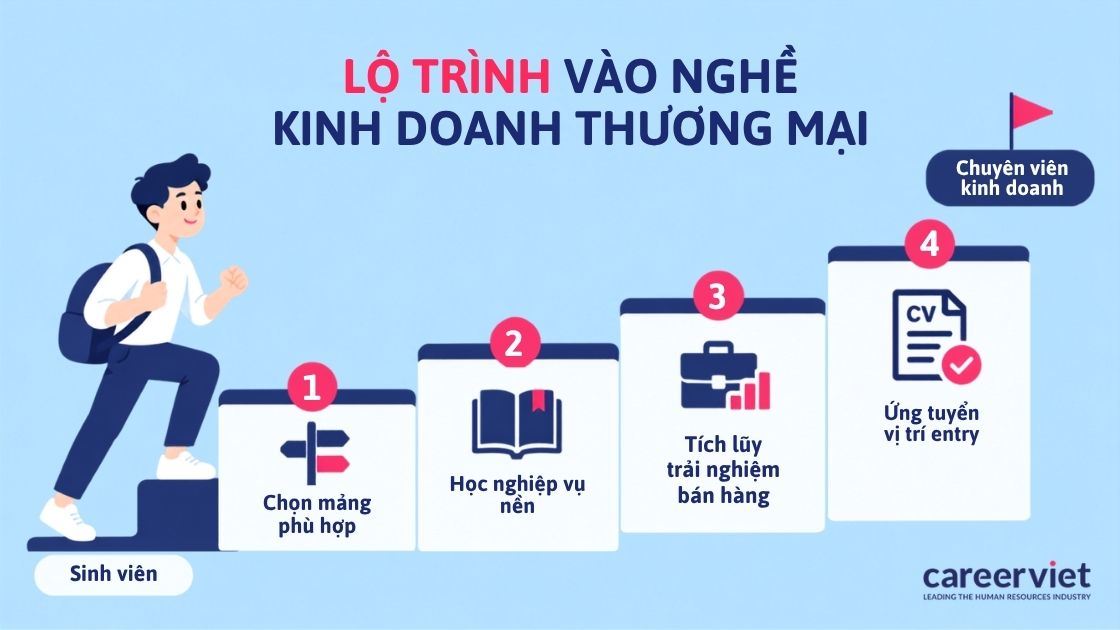 Lộ trình 4 bước bắt đầu với ngành kinh doanh thương mại