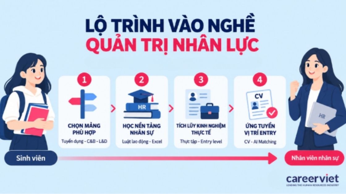 Lộ trình vào nghề quản trị nhân lực