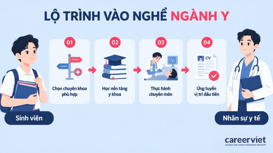 Lộ trình bốn bước cho người mới bắt đầu vào ngành y