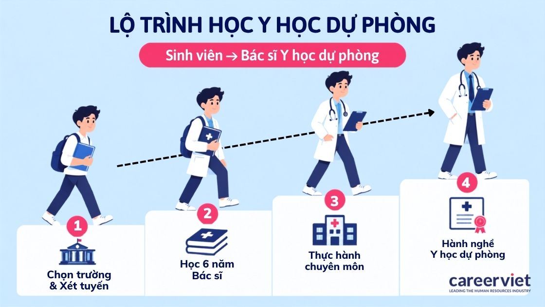 Lộ trình 4 bước từ định hướng đến hành nghề y học dự phòng