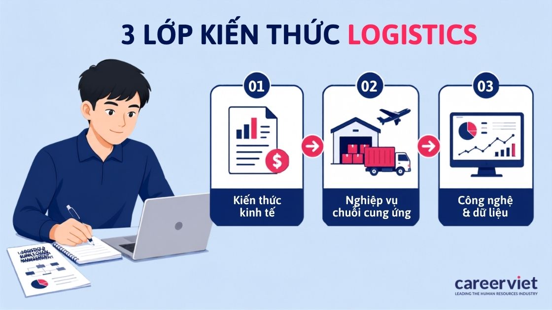 Nền tảng kinh tế, nghiệp vụ chuỗi cung ứng và ứng dụng công nghệ.