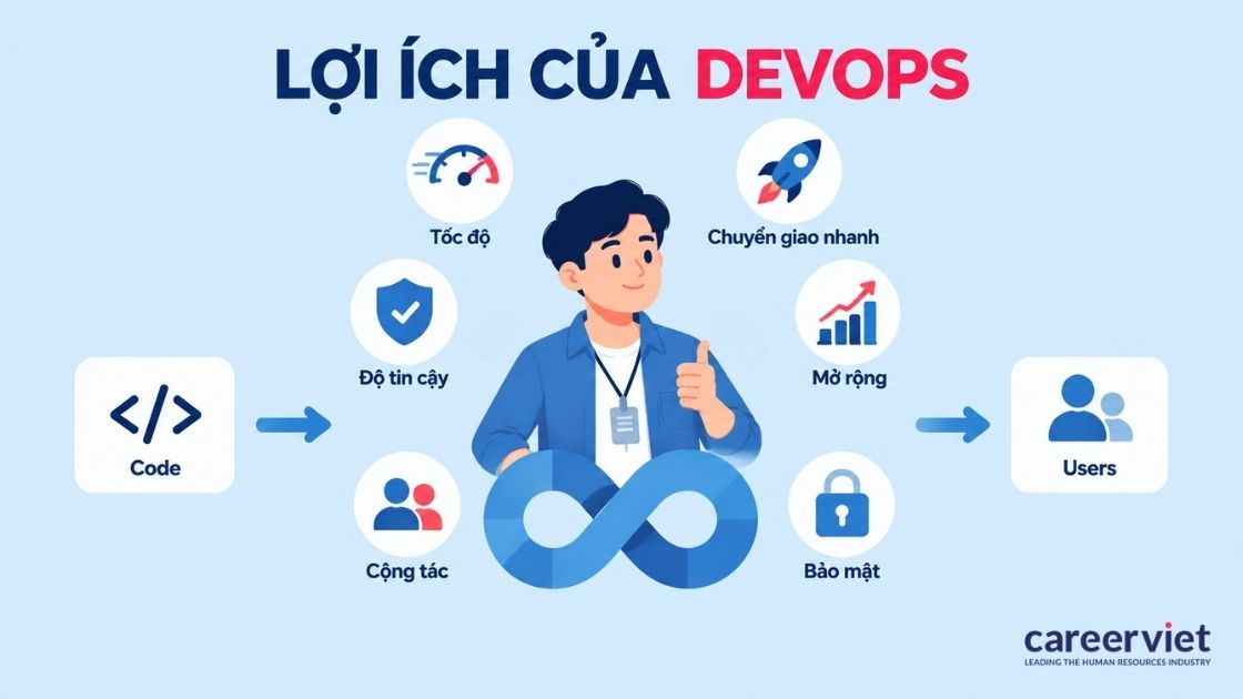 Lợi ích của DevOps trong phát triển và vận hành phần mềm