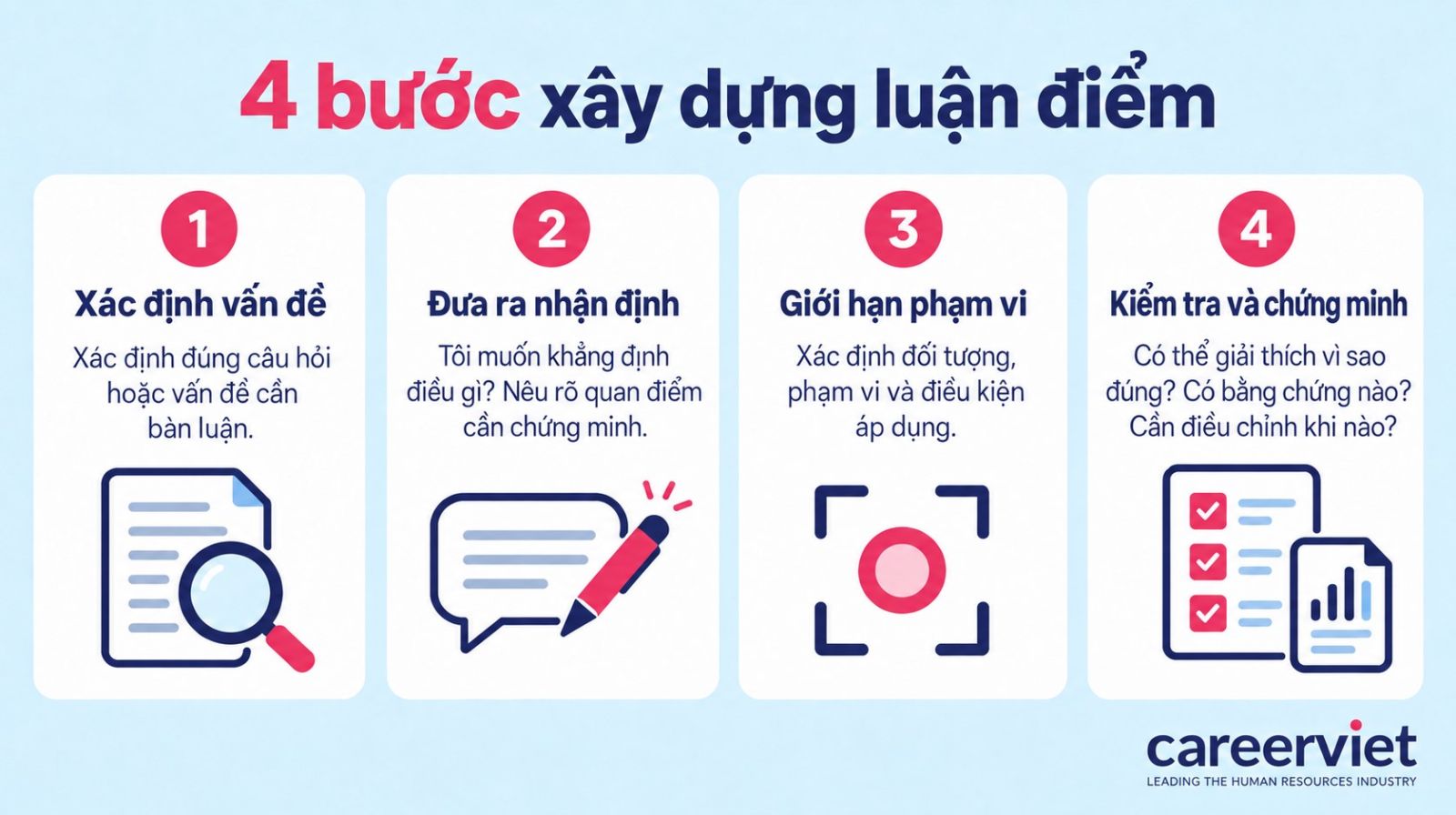 Quy trình 4 bước xây dựng và trình bày luận điểm