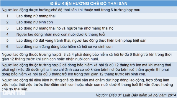 Lương 5 triệu đồng/tháng, tiền thai sản được bao nhiêu?