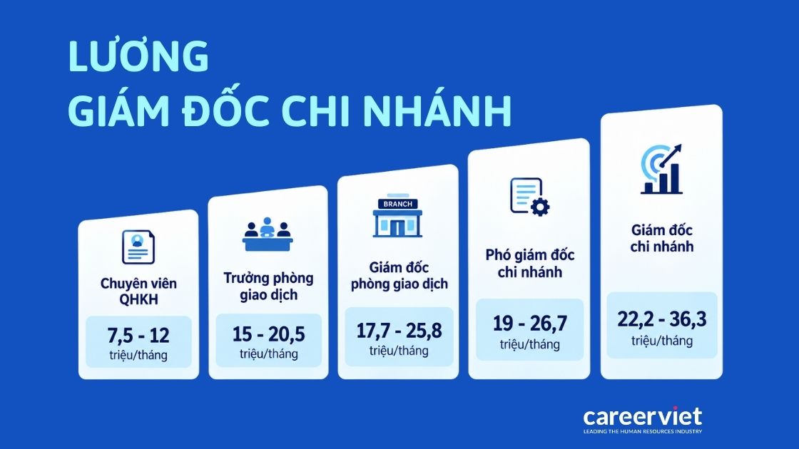 Mức lương của giám đốc chi nhánh