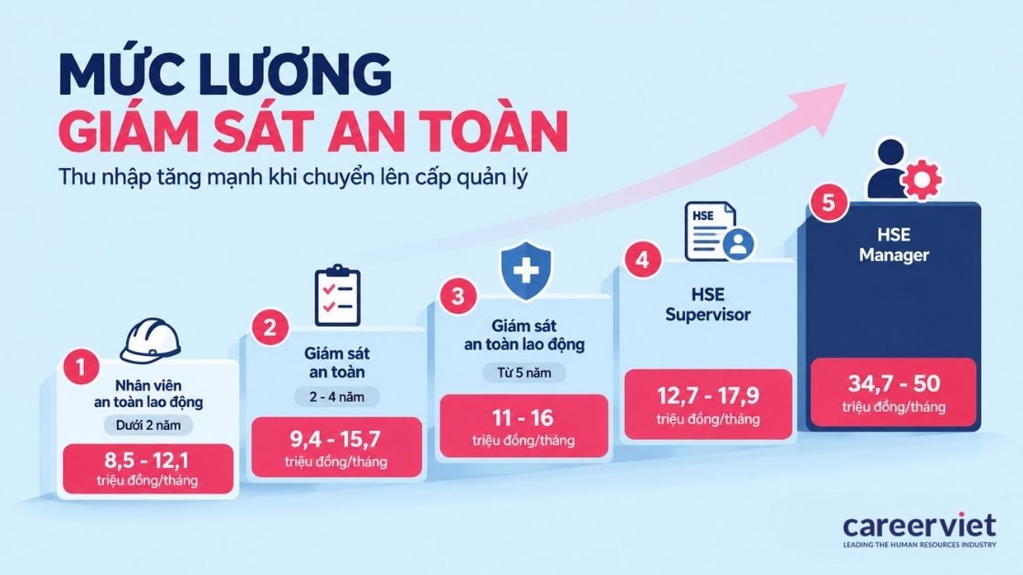 Thu nhập qua năm cấp bậc, vượt ba mươi triệu ở bậc quản lý.