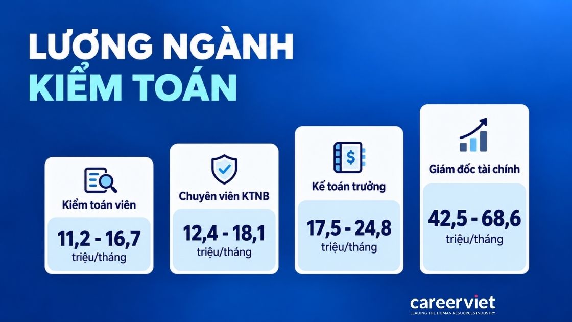 Lương ngành kiểm toán theo chức danh