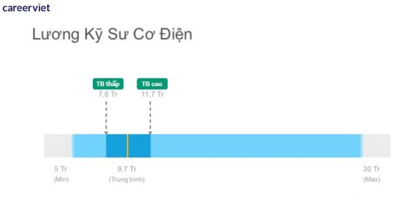 Mức lương trung bình của kỹ sư cơ điện